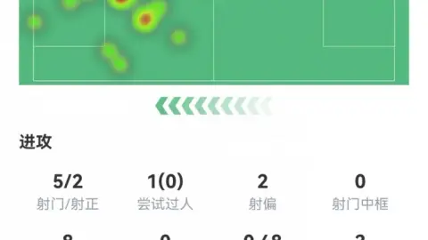 Champions League: Trạng thái thua 😫 Thống kê hiệp một của Mbappe: 5 cú sút trúng khung thành, 2 bàn thắng, 3 bàn trượt, điểm số chỉ 6,1