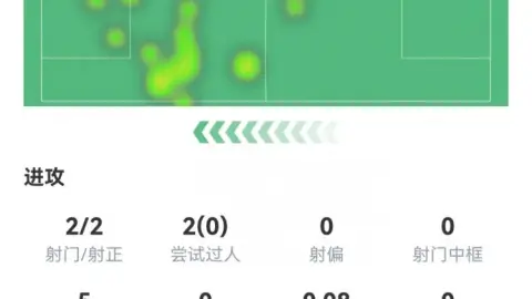 Champions League: Một cú đột phá của thiên tài! Thống kê hiệp một của Douai: 2 cú sút, 2 bàn thắng và 2 bàn vào sân thay người trong 21 phút, điểm số 7,5