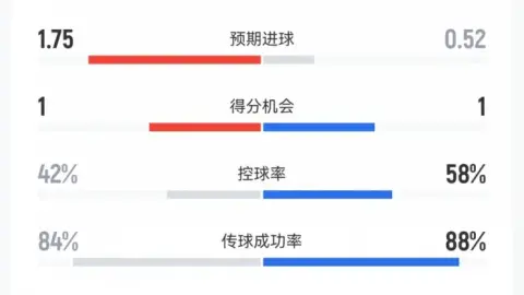 Champions League: Dữ liệu dược Arsenal 2-0: 21-9 cú sút, 12-2 cú sút trúng đích, cơ hội ghi bàn 1-1, phạt góc 10-8