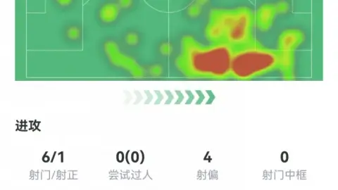 Champions League: Thống kê của Karl 18 tuổi: 6 cú sút, 1 cú sút về phía trước, 2 đường chuyền then chốt, 2 lần phá bóng và 2 lần cướp bóng, xếp hạng 8