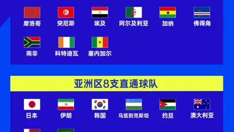 Sự phân bố châu lục của 48 đội tham dự World Cup: 16 đội từ Châu Âu tham dự và 9 đội từ Châu Á tiến lên, một mức cao kỷ lục!