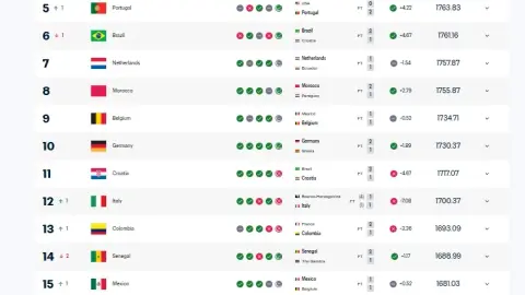 Có 18 đội trong top 20 bảng xếp hạng thời gian thực của FIFA đã tham dự World Cup. Ý và Đan Mạch không đủ điều kiện tham dự World Cup.