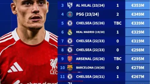 Liverpool đứng đầu lịch sử về chi tiêu một kỳ chuyển nhượng nhưng trắng tay