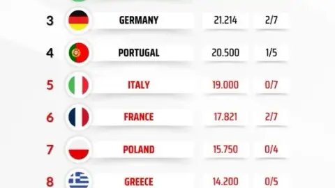 Ngoại hạng Anh tiếp tục dẫn đầu bảng điểm châu Âu, La Liga nới cách biệt với Bundesliga