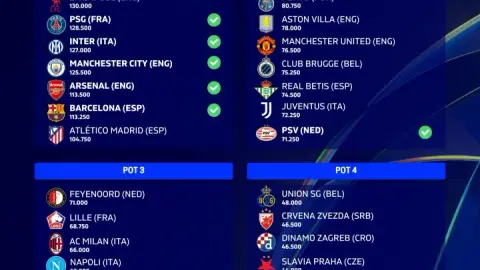 Dự báo phân nhóm Champions League 2026/27: MU ở nhóm 2, Milan xuống nhóm 3