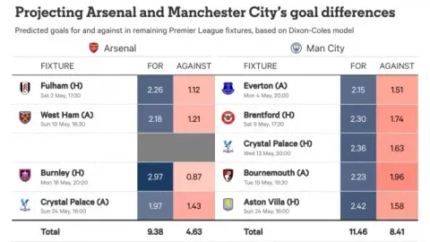 Goal difference có thể định đoạt ngôi vương Premier League