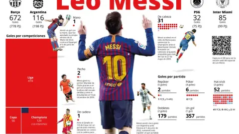 Messi chạm mốc 905 bàn sau 1.150 trận, tiếp tục củng cố vị thế số một lịch sử