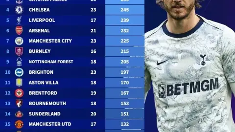 Tottenham dẫn đầu Premier League về số trận nghỉ vì chấn thương