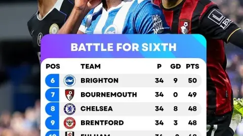 Cuộc đua top 6 Premier League nóng rực, hạng 6 đến 12 chỉ cách nhau 4 điểm