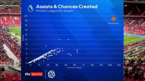 Bruno Fernandes bỏ xa phần còn lại về kiến tạo và tạo cơ hội ở Ngoại hạng Anh