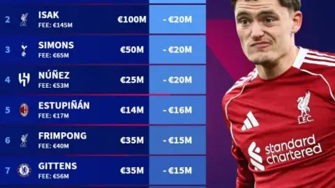 Top tân binh mất giá mạnh nhất hè này: Liverpool góp 3 cái tên