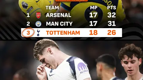 Tottenham trái ngược sân nhà, sân khách Tottenham đứng thứ 19 giải đấu về điểm sân nhà và chỉ đứng sau Arsenal về điểm sân khách