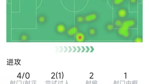 Mbeumo tung 4 cú dứt điểm, tạo 3 đường chuyền quyết định trước Liverpool
