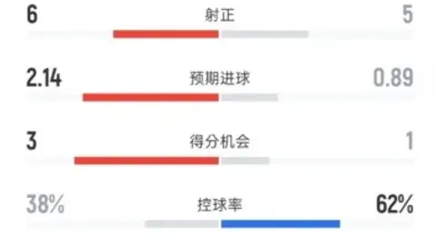 Thống kê trận MU 3-2 Liverpool: sút 18-13, cầm bóng 38%-62%