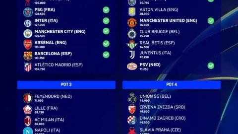 MU chắc suất nhóm hạt giống số 2 tại Champions League 2026/27