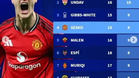 Kane dẫn đầu top ghi bàn không tính penalty ở 5 giải lớn năm 2026