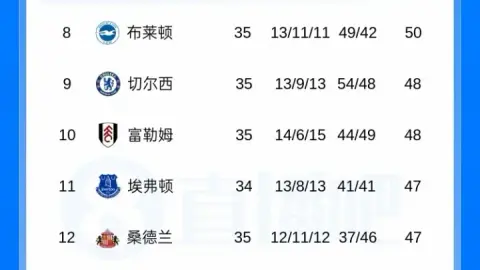 6 trận thua liên tiếp! BXH Ngoại hạng Anh: Chelsea vẫn kém đội đứng thứ 9 châu Âu 3 điểm; Forest hơn nhóm xuống hạng 6 điểm