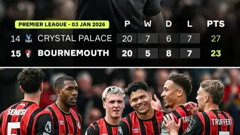 Bournemouth bất bại 15 trận, từ nhóm trụ hạng vọt lên top 6