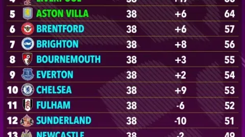 Cách biệt 1 bàn! Siêu máy tính dự đoán: Arsenal đánh bại Manchester City giành chức vô địch nhờ lợi thế hiệu số bàn thắng bại, Tottenham tránh xuống hạng