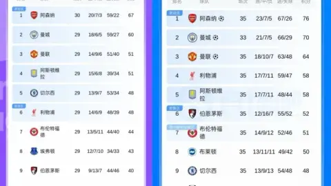 Blues, cậu bị sao vậy? Chelsea tụt từ hạng 5 xuống hạng 9 ở Champions League sau 6 vòng, 48 điểm bị đóng băng suốt một tháng