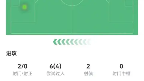 Semenyo nhan diem 6.6 sau tran dau nhieu tranh chap truoc Everton