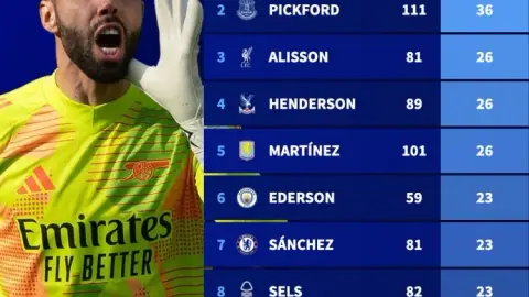 Thần cửa! Raya đã giữ sạch lưới 46 trận ở giải VĐQG kể từ khi gia nhập Arsenal, đứng đầu trong số các thủ môn ở Premier League