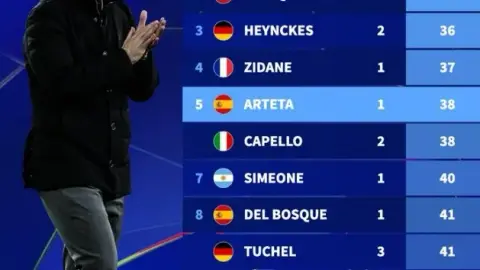 Thời gian đạt 25 trận thắng Champions League nhanh nhất: Flick dẫn đầu với 29 trận, Arteta đứng thứ 5 với 38 trận