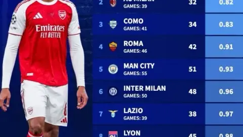 thủng lưới ít bàn nhất mỗi trận ở 5 giải đấu lớn mùa này: Arsenal đứng đầu danh sách với 0,69 bàn, tiếp theo là Milan