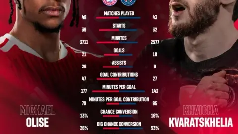 Thống kê mùa này: Olise có 21 bàn và 26 kiến ​​tạo sau 48 trận, Kvarackhelia có 18 bàn và 9 kiến ​​tạo sau 43 trận