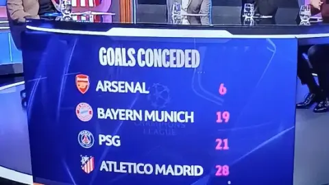 Tuyến phòng thủ thép! Mùa này Champions League thủng lưới: Arsenal chỉ thủng lưới 6 bàn, Bayern Munich Munich19 bàn, PSG21 bàn