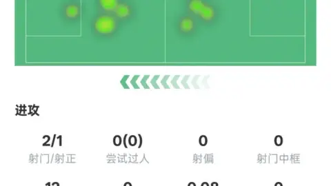 Thống kê của Griezmann trận này: 1 cú sút trúng đích, 2 lần phá bóng, 4 lần cướp bóng, 12 lần mất bóng, rating 6,9