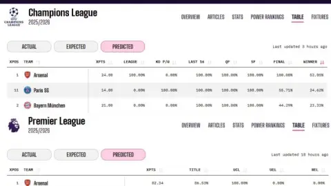 Opta: Arsenal có 52,05% cơ hội vô địch Champions League, 86,53% khả năng đăng quang Premier League