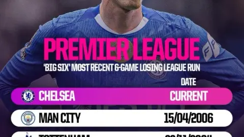 Big 6 Ngoại hạng Anh lần gần nhất thua 6 trận liên tiếp ở giải VĐQG: Chelsea mùa này, Liverpool từ năm 1912