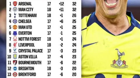 BXH sân khách Ngoại hạng Anh mùa này: Arsenal và Manchester City nhiều điểm nhất với 32 điểm, Tottenham đứng thứ 3 với 26 điểm