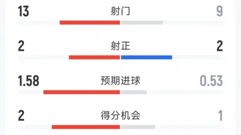 Thống kê toàn trận Arsenal 1-0 Atletico Madrid Madrid: 13-9 cú sút, 2-2 cú sút trúng đích, cơ hội ghi bàn 2-1