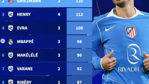 BXH cầu thủ Pháp ra sân nhiều nhất Champions League: Benzema dẫn đầu, Griezmann xếp thứ hai, Mbappe thứ năm