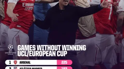 các trận đấu của Champions League, đội chưa từng vô địch: Arsenal có nhiều trận nhất với 225 trận, và Atletico Madrid đứng thứ hai với 192 trận