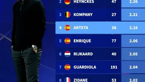Bảng xếp hạng điểm mỗi trận lịch sử Champions League dành cho huấn luyện viên: Flick dẫn đầu, Arteta đứng thứ tư với 2,16 điểm