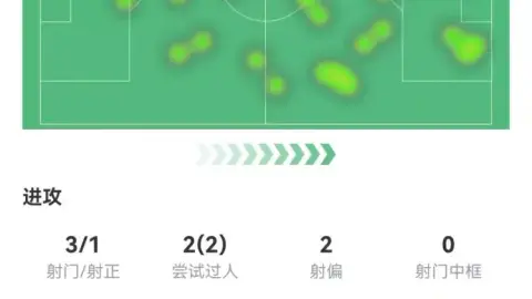 Musiala rời sân với điểm 6,9 sau trận hòa PSG