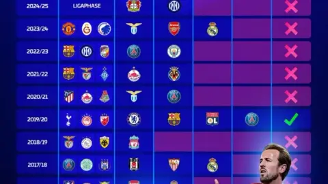 Bayern đã 6 mùa liên tiếp không vào chung kết Champions League