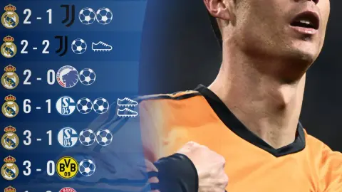 Mbappe dừng ở 15 bàn, kỷ lục 17 bàn Champions League của Ronaldo vẫn đứng vững