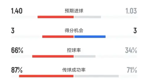 Thống kê Bayern vs PSG: dứt điểm 18-15, sút trúng đích 6-7, cơ hội ghi bàn 3-3, phạt góc 1-8