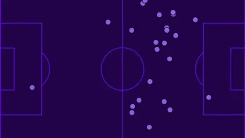Harry Kane chỉ chạm bóng một lần trong vòng cấm PSG ở hiệp một