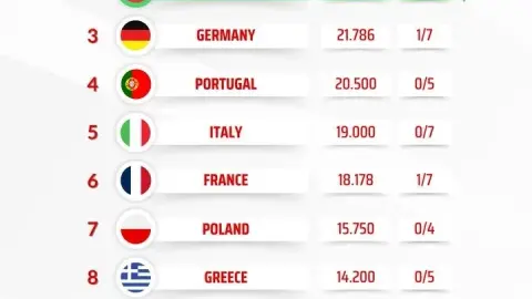 Football Rankings xác nhận La Liga chốt suất Champions League thứ 5