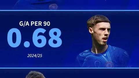 Palmer tham gia ghi bàn cứ sau 90 phút: 1 bàn mùa 23-24, 0,68 mùa trước, 0,56 mùa này