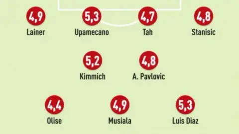 Đánh giá của người dùng L’Equipe giữa Bayern vs Paris: Olise thấp nhất là 4,4, Kompany là 4,8 và Enrique là 8,3