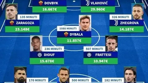 Doi hinh cau thu Serie A co chi phi moi phut ra san dat nhat mua nay