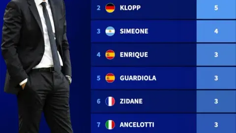 Số lần một HLV lọt vào chung kết cúp châu Âu kể từ năm 2010: Emery nhiều nhất (6 lần), Klopp đứng thứ hai (5 lần)