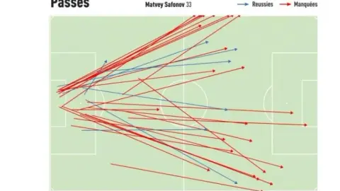 L'Equipe: Safonov cố ý phá bóng ra biên để PSG tránh rủi ro trước Bayern