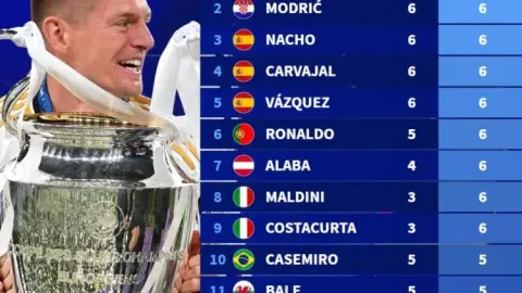 Kroos dẫn đầu số lần đá chung kết Champions League kể từ khi giải đổi thể thức